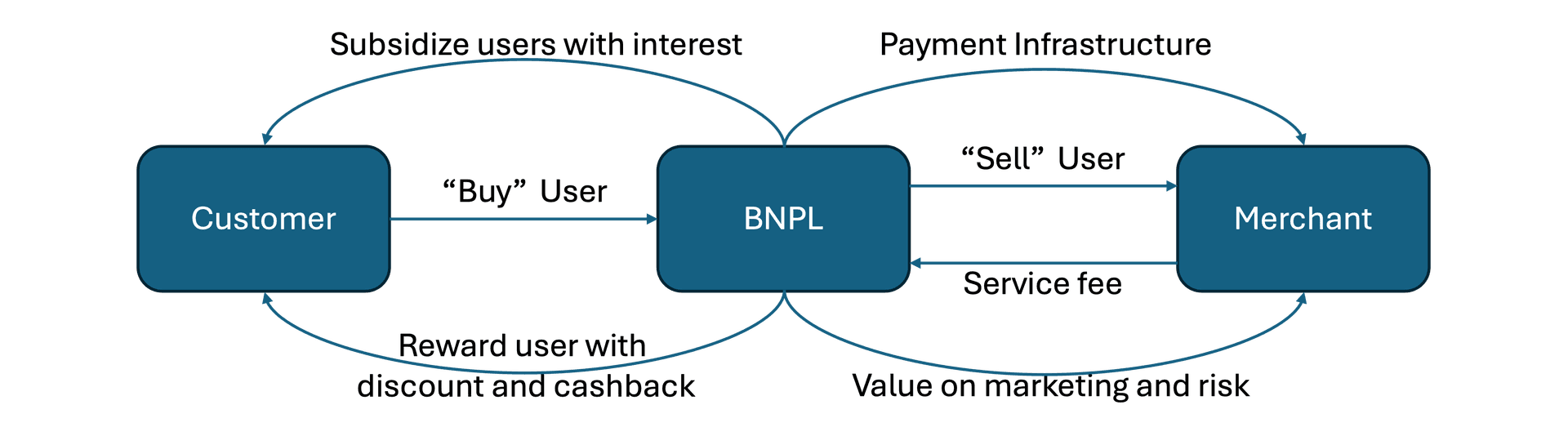 BNPL Logic - B2C View