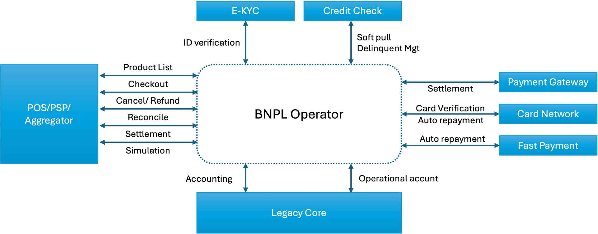 BNPL Integration Architecture Map